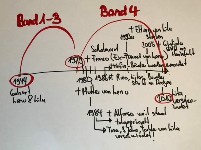 Grafik mit Zeitstrahl und den Jahresdaten, an denen jemand im Umfeld von Lenu gestorben ist Grafik mit Zeitstrahl und den Jahresdaten, an denen jemand im Umfeld von Lenu gestorben ist