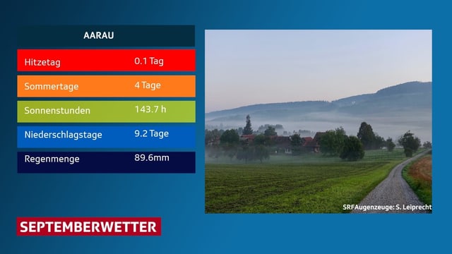 Tabelle mit den normalen September-Wetterwerten für Aarau. Tabelle mit den normalen September-Wetterwerten für Aarau.
