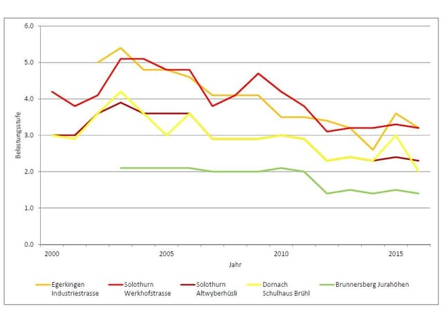 Grafik mit Messdaten Grafik mit Messdaten