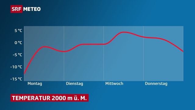 Temperaturkurve im Digarmm, die Werte auf 2000 Meter über dem Meer steigen von minus 2 auf plus 5 Grad. Temperaturkurve im Digarmm, die Werte auf 2000 Meter über dem Meer steigen von minus 2 auf plus 5 Grad.