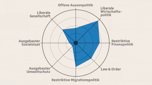 Das Smartspider-Profil von Petra Gössi zeigt ihre politische Haltung. Das Smartspider-Profil von Petra Gössi zeigt ihre politische Haltung.