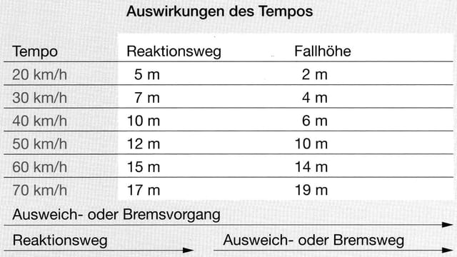 Tabelle: Auswirkungen des Tempos auf Reaktionsweg und Wucht des Aufpralls Tabelle: Auswirkungen des Tempos auf Reaktionsweg und Wucht des Aufpralls