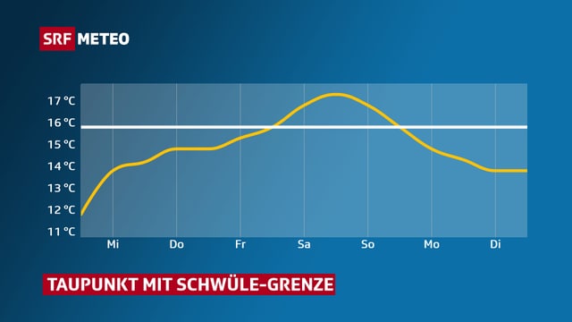 Graphik mit dem Taupunkt. Die Linie steigt am Freitag über die Schwüle-Grenze von 16 Grad. Graphik mit dem Taupunkt. Die Linie steigt am Freitag über die Schwüle-Grenze von 16 Grad.
