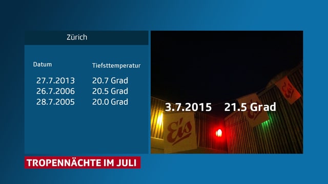 In Zürich gab es seit dem Hitzesommer 2003 nur 3 Tropennächte im Juli. In Zürich gab es seit dem Hitzesommer 2003 nur 3 Tropennächte im Juli.