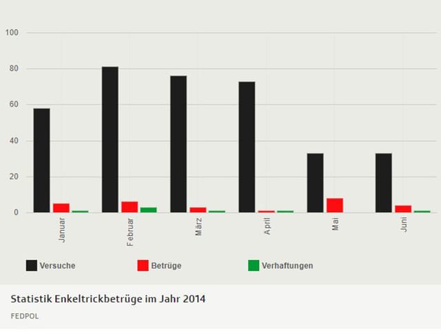 Statistik Enkeltrickbetrüge im Jahr 2014 Statistik Enkeltrickbetrüge im Jahr 2014