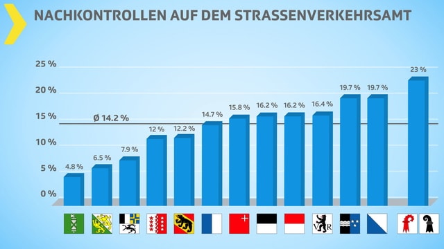 In Sachen MFK-Nachkontrollen liegt das Strassenverkehrsamt beider Basel klar an der Spitze. In Sachen MFK-Nachkontrollen liegt das Strassenverkehrsamt beider Basel klar an der Spitze.