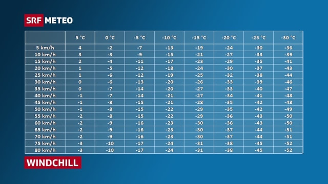Tabelle mit Wind- und Temperaturwerten, welche kombiniert zur gefühlten Temperatur führen. Tabelle mit Wind- und Temperaturwerten, welche kombiniert zur gefühlten Temperatur führen.