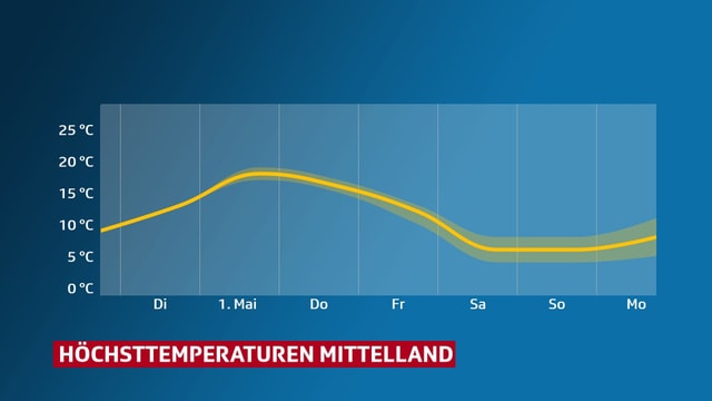 Eine Grafik zeigt den Temperaturverlauf im Mittelland. Eine Grafik zeigt den Temperaturverlauf im Mittelland.
