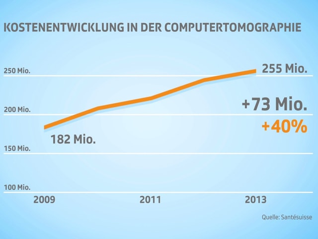 Grafik Kostenentwicklung in der Computertomographie Grafik Kostenentwicklung in der Computertomographie