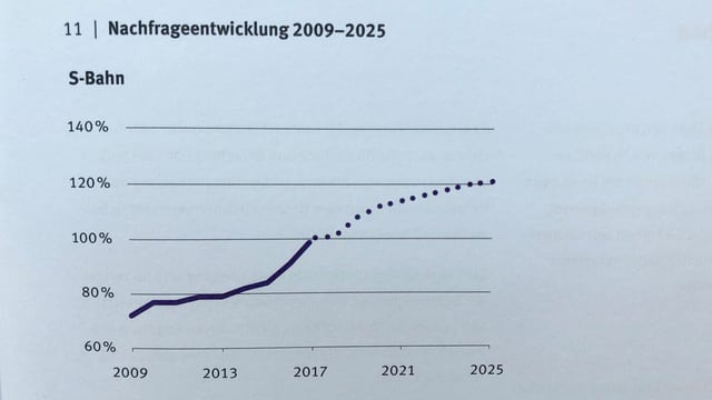Grafik S-Bahnen Grafik S-Bahnen