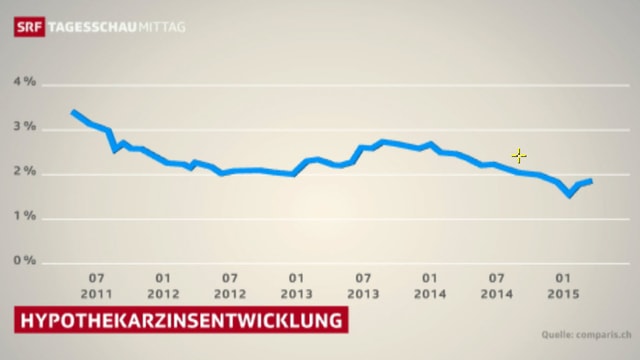Diagramm der Zinsentwicklung seit Sommer 2011 Diagramm der Zinsentwicklung seit Sommer 2011