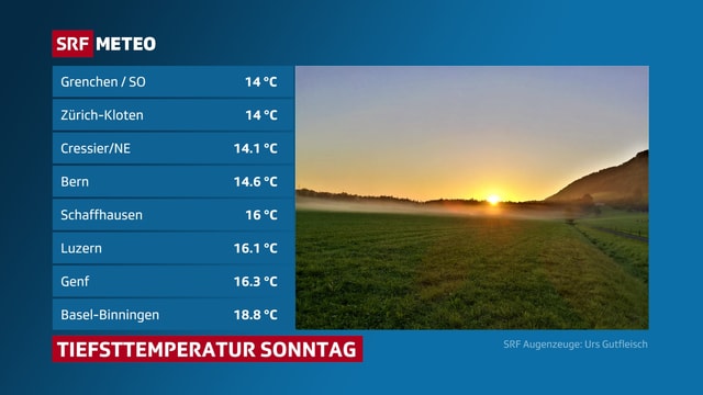 Tiefstwerte von schweizern Messstationen. Daneben ein Bild mit Morgenstimmung und etwas Nebel. Tiefstwerte von schweizern Messstationen. Daneben ein Bild mit Morgenstimmung und etwas Nebel.