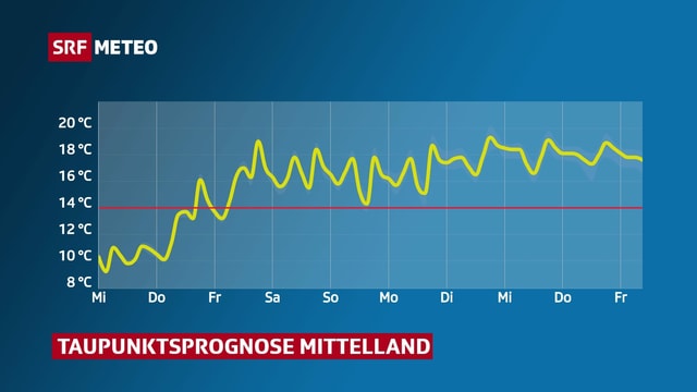 Diagramm mit Taupunktstemperaturverlauf Diagramm mit Taupunktstemperaturverlauf