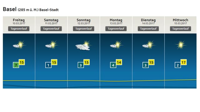 Lokalprognose bis am kommenden Mittwoch: Sonne und einige Wolken, dazu um 15 Grad. Lokalprognose bis am kommenden Mittwoch: Sonne und einige Wolken, dazu um 15 Grad.
