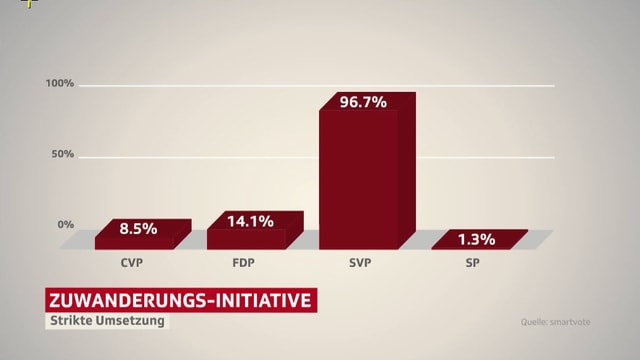 Zuwanderungs-Initiative. Wie sich die Parteien positionieren. Zuwanderungs-Initiative. Wie sich die Parteien positionieren.