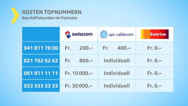 Tabelle mit Kostenvergleich Swisscom, Upc Cablecom und Sunrise. Tabelle mit Kostenvergleich Swisscom, Upc Cablecom und Sunrise.