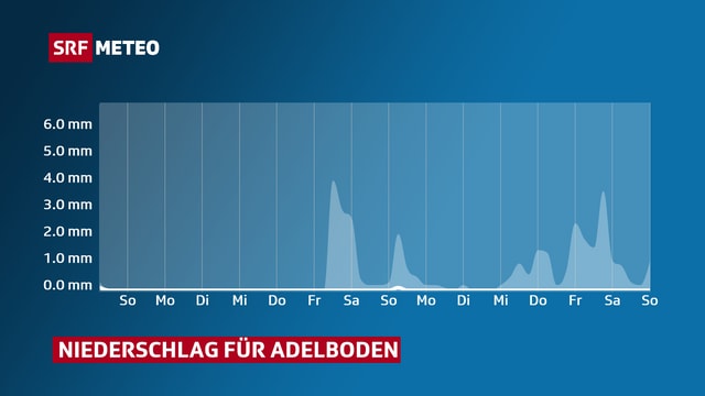 Eine Grafik zeigt, dass es in nächster Zeit keine nennenswerten Niederschlagsmengen gibt. Eine Grafik zeigt, dass es in nächster Zeit keine nennenswerten Niederschlagsmengen gibt.