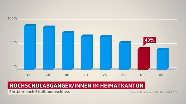 Grafik, welche die Abwanderung aus verschiedenen Kantonen zeigt. Grafik, welche die Abwanderung aus verschiedenen Kantonen zeigt.