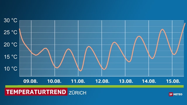 Grafik des Temperaturverlaufes in Zürich- von Dienstag bis Montag. Die Temperatur in Zürich steigt nach der Abkühlung zur Wochenmitte, am kommenden Wochende wieder über 25 Grad. Grafik des Temperaturverlaufes in Zürich- von Dienstag bis Montag. Die Temperatur in Zürich steigt nach der Abkühlung zur Wochenmitte, am kommenden Wochende wieder über 25 Grad.