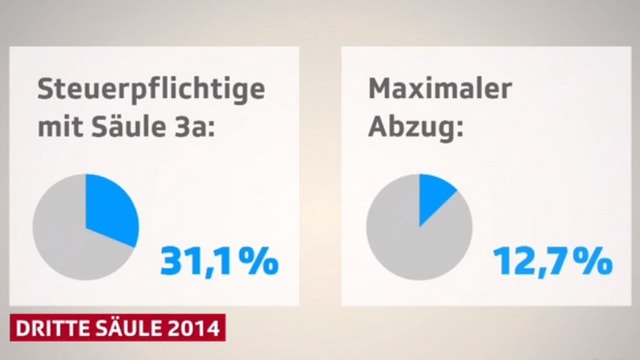 Grafik der 3. Säule Grafik der 3. Säule