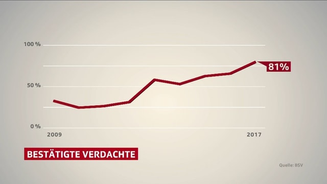 Grafik Erfolgsquote der Observationen Grafik Erfolgsquote der Observationen