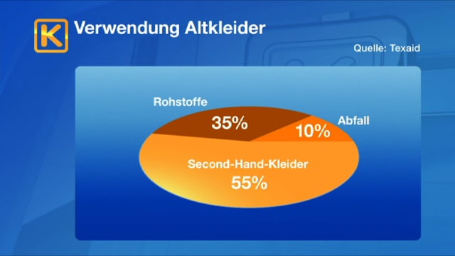 Die Qualitätsansprüche an die Altkleider sind hoch: Nur die Hälfte der Ware wird als Second-Hand weitergebraucht. Die Qualitätsansprüche an die Altkleider sind hoch: Nur die Hälfte der Ware wird als Second-Hand weitergebraucht.