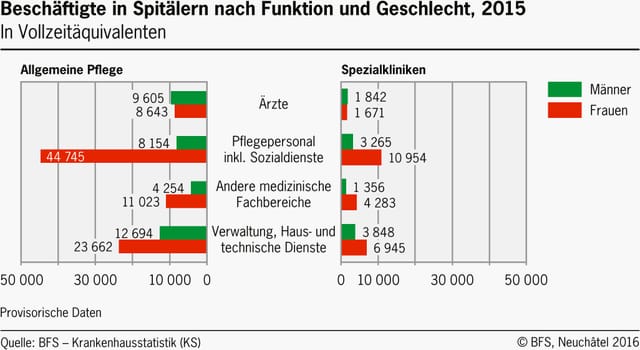 Tabelle mit roten und grünen Balken. Tabelle mit roten und grünen Balken.