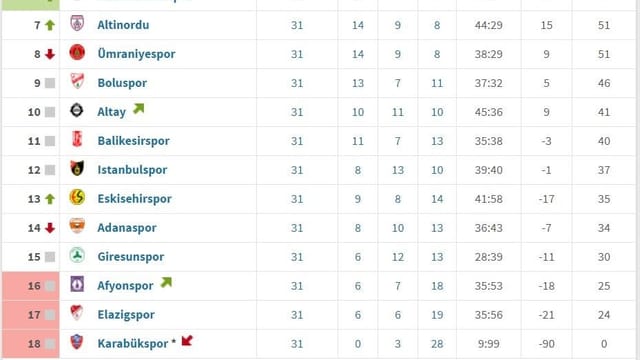 Die Tabelle der türkischen Lig 1. Die Tabelle der türkischen Lig 1.