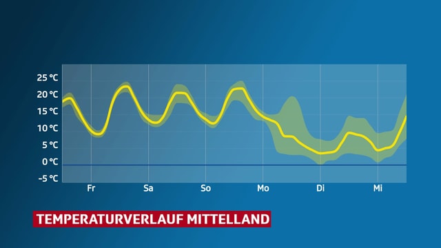 Temperaturverlauf im Mittelland Temperaturverlauf im Mittelland