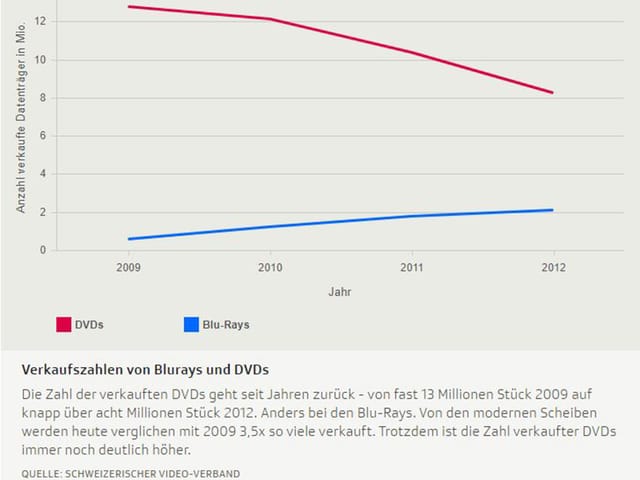 Verkaufszahlen Blurays und DvDs Verkaufszahlen Blurays und DvDs