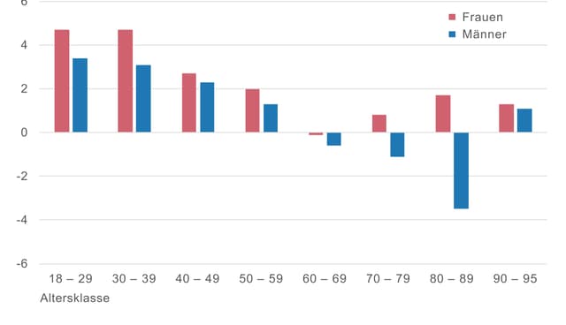 Veränderung der Wahlbeteiligung in Prozentpunken zwischen 2015 und 2019. Veränderung der Wahlbeteiligung in Prozentpunken zwischen 2015 und 2019.