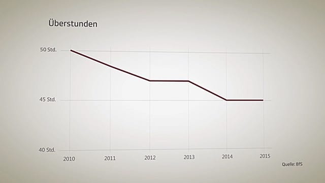 Entwicklung der Überstunden. Entwicklung der Überstunden.