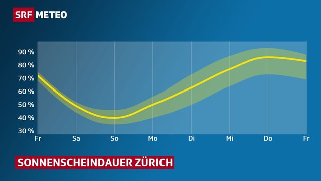Diagramm: Die Kurve zeigt wie die Sonnenscheindauer ab Montag wieder ansteigt. Diagramm: Die Kurve zeigt wie die Sonnenscheindauer ab Montag wieder ansteigt.
