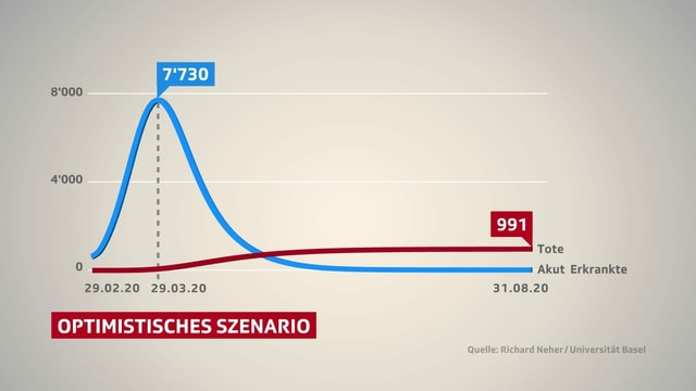 Grafik: Das optimistische Szenario Grafik: Das optimistische Szenario