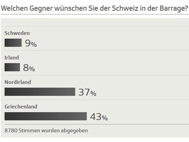 Das Abstimmungsergebnis mittels Balkengrafik. Das Abstimmungsergebnis mittels Balkengrafik.