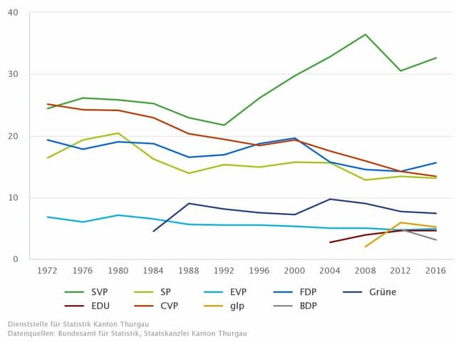 Parteistärke Grafik Parteistärke Grafik