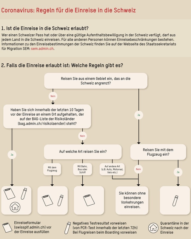 Gráfico con requisitos de ingreso.