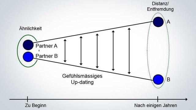 Eine Grafik über die zunehmende Entfremdung in Beziehungen. Eine Grafik über die zunehmende Entfremdung in Beziehungen.