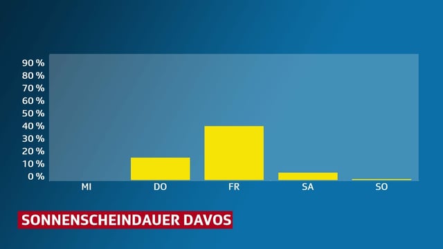 Balken zeigen die wahrscheinliche Sonnenscheindauer für Davos, bis Sonntag Balken zeigen die wahrscheinliche Sonnenscheindauer für Davos, bis Sonntag