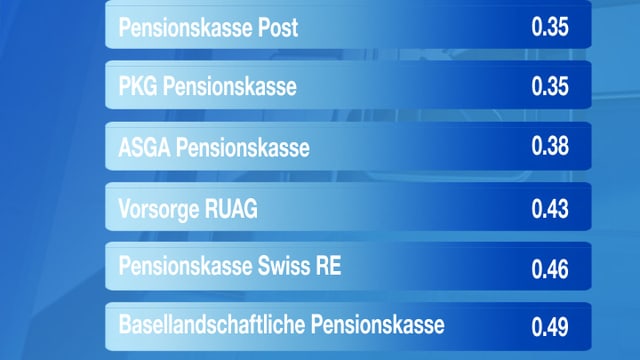 Weitere Beispiele von Vermögensverwaltungskosten Weitere Beispiele von Vermögensverwaltungskosten
