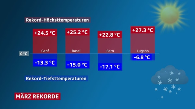 Bisherige Tagesextreme im März Bisherige Tagesextreme im März