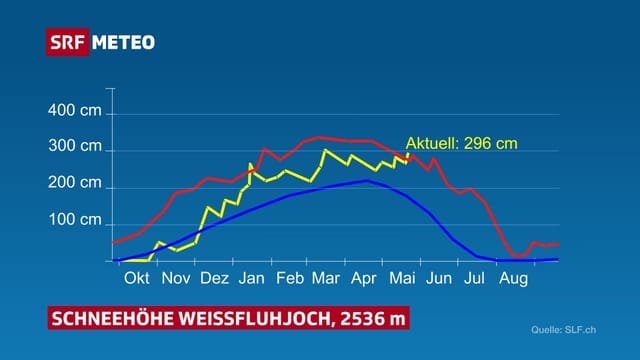 Jahresverlauf des Schneehöhe auf dem Weissfluhjoch als Mittelwert, Höchstwert und aktuelle Messwerte. Jahresverlauf des Schneehöhe auf dem Weissfluhjoch als Mittelwert, Höchstwert und aktuelle Messwerte.