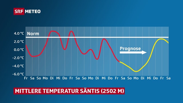 Temperaturverlauf auf dem Säntis seit Monatsbeginn. Temperaturverlauf auf dem Säntis seit Monatsbeginn.