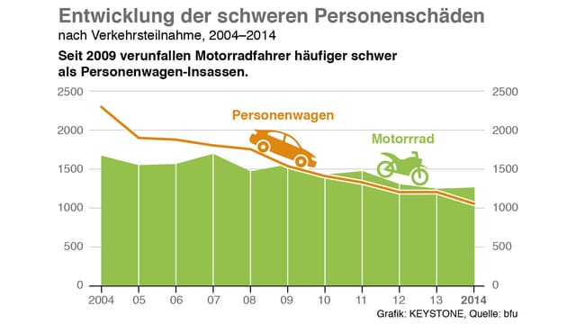 Die Grafik zeigt die Entwicklung der schweren Personenschäden zwischen 2004 und 2014. (keystone) Die Grafik zeigt die Entwicklung der schweren Personenschäden zwischen 2004 und 2014. (keystone)
