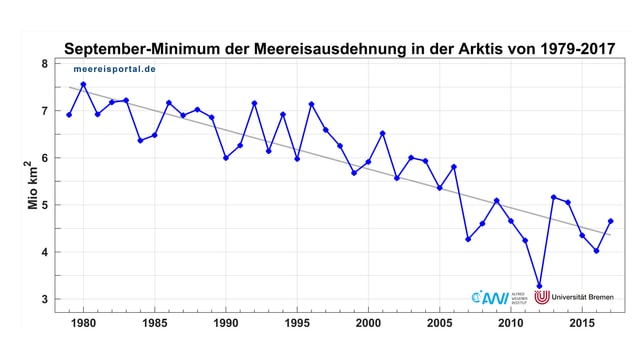 Graphik zum Verlauf des Meereisminimums in der nördlichen Polargegend. Graphik zum Verlauf des Meereisminimums in der nördlichen Polargegend.