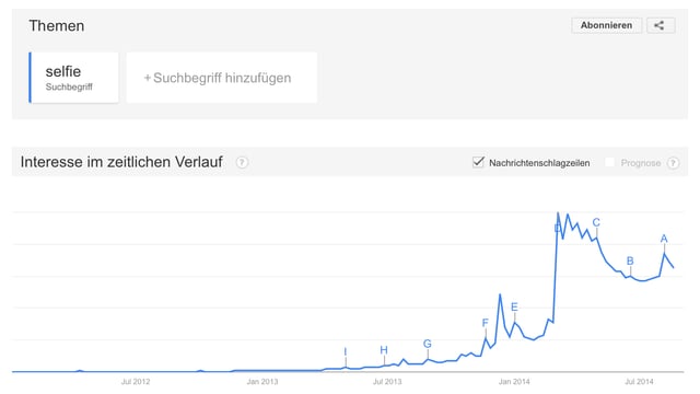 Der Suchbegriff Selfie auf Google Trends. Der Suchbegriff Selfie auf Google Trends.