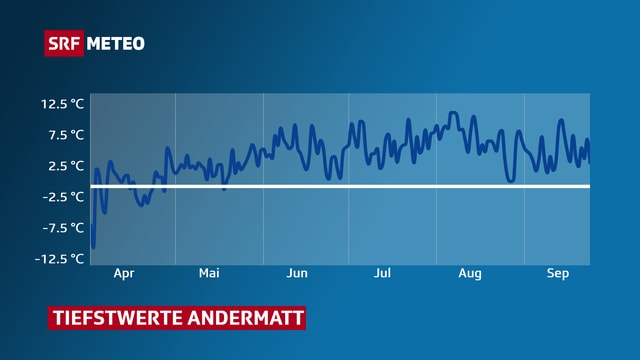 Grafik, die zeigt, dass die Temperatur in Andermatt seit Mitte Mai nicht mehr unter 0 Grad sank. Grafik, die zeigt, dass die Temperatur in Andermatt seit Mitte Mai nicht mehr unter 0 Grad sank.