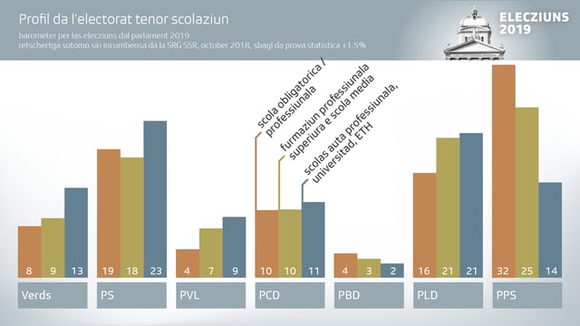 Grafica che mussa la cumpart da votants cun tge scolaziun. Grafica che mussa la cumpart da votants cun tge scolaziun.