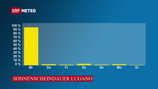 Sonnescheindauer Lugano Sonnescheindauer Lugano