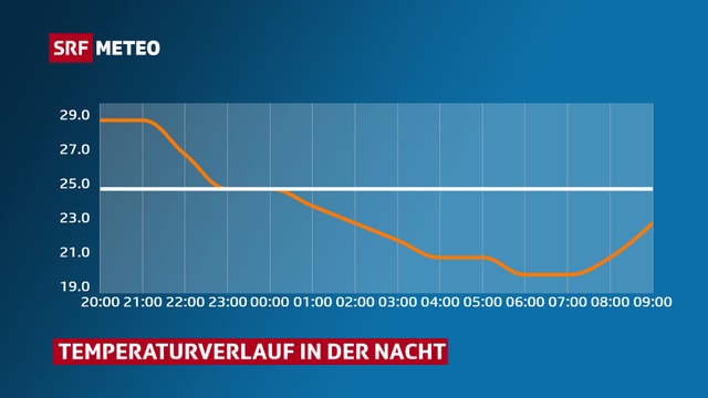 Eine Temperaturkurve. Eine Temperaturkurve.